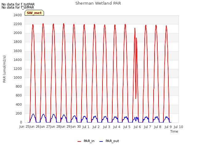 plot of Sherman Wetland PAR