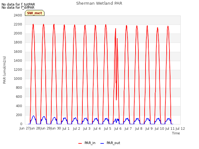 plot of Sherman Wetland PAR