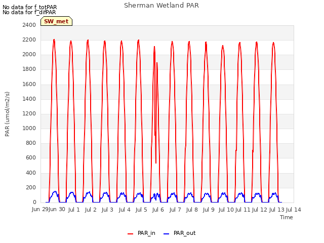 plot of Sherman Wetland PAR