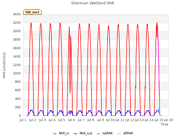 plot of Sherman Wetland PAR