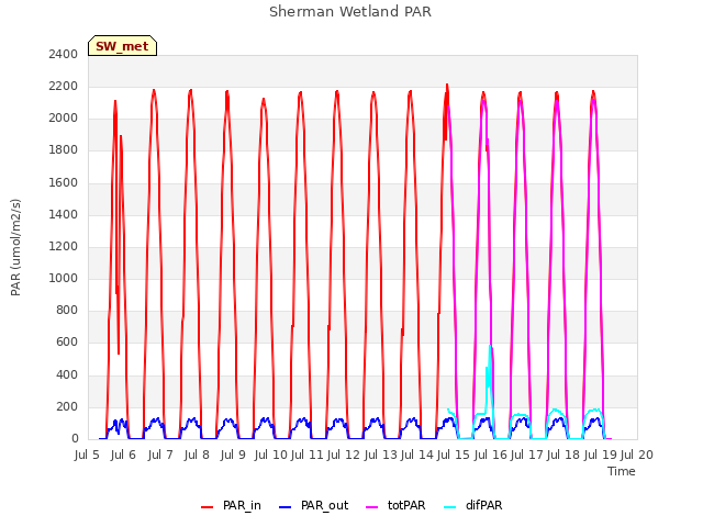 plot of Sherman Wetland PAR