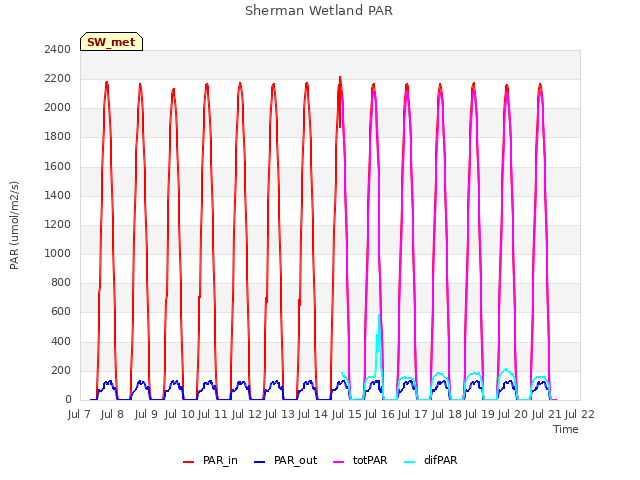 plot of Sherman Wetland PAR