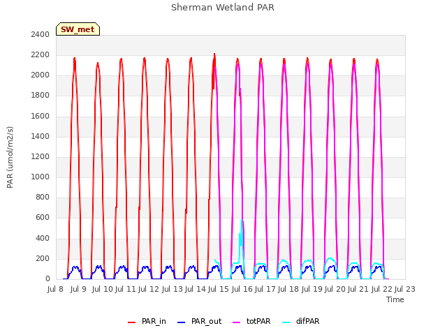 plot of Sherman Wetland PAR