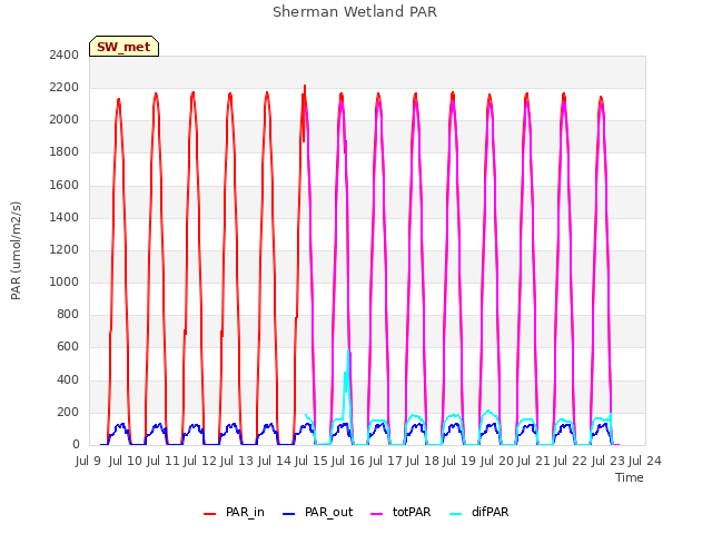 plot of Sherman Wetland PAR