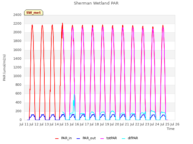 plot of Sherman Wetland PAR