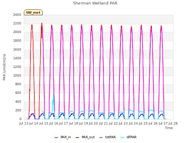 plot of Sherman Wetland PAR