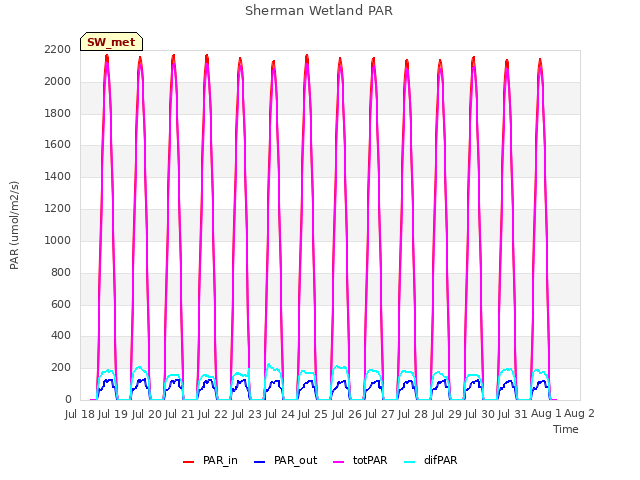 plot of Sherman Wetland PAR