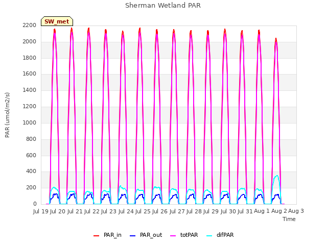 plot of Sherman Wetland PAR