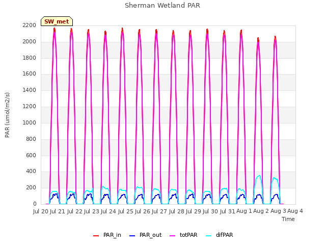 plot of Sherman Wetland PAR