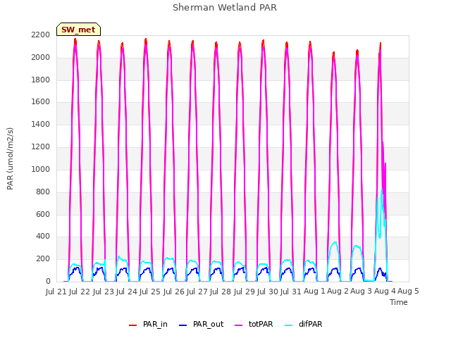 plot of Sherman Wetland PAR