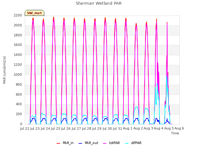 plot of Sherman Wetland PAR