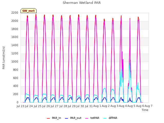 plot of Sherman Wetland PAR