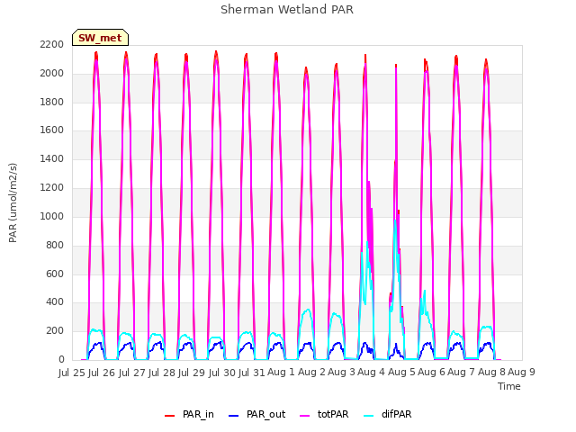 plot of Sherman Wetland PAR