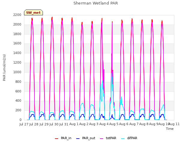 plot of Sherman Wetland PAR