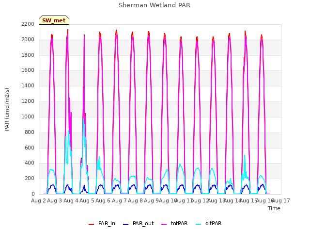 plot of Sherman Wetland PAR