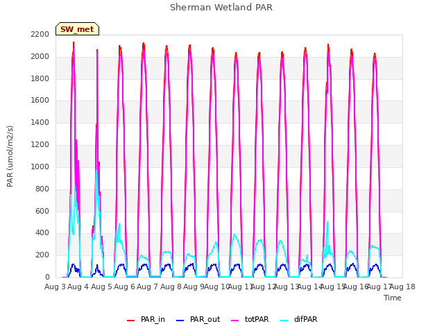 plot of Sherman Wetland PAR