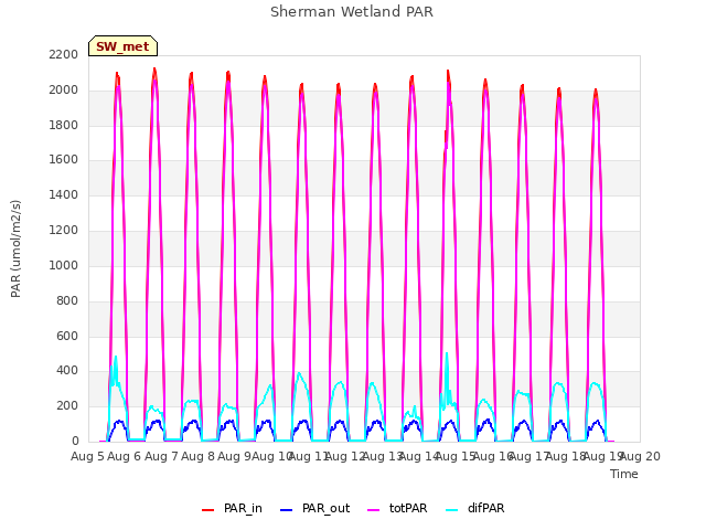 plot of Sherman Wetland PAR