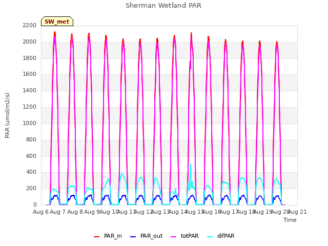 plot of Sherman Wetland PAR