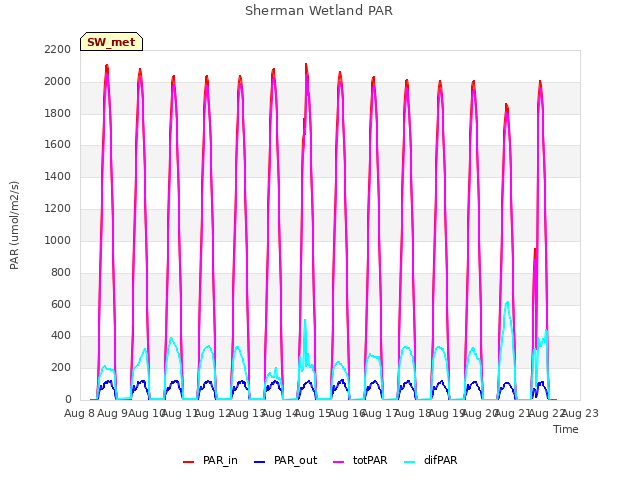 plot of Sherman Wetland PAR