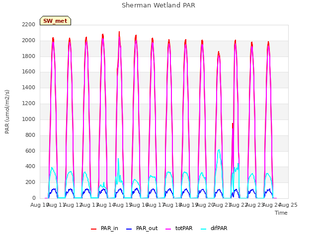 plot of Sherman Wetland PAR