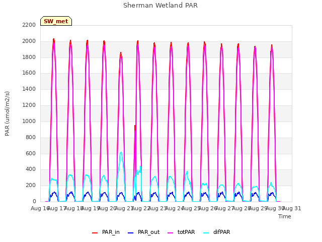 plot of Sherman Wetland PAR