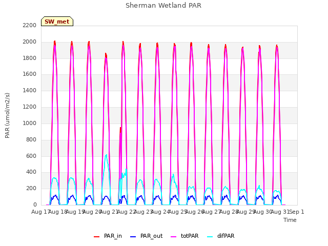 plot of Sherman Wetland PAR