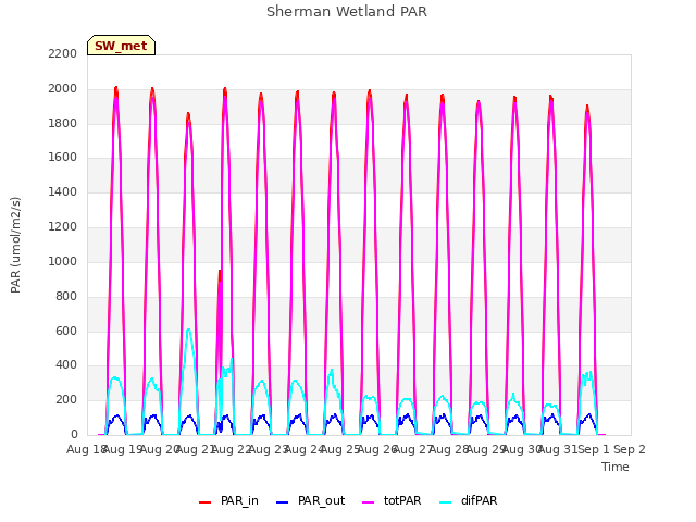 plot of Sherman Wetland PAR