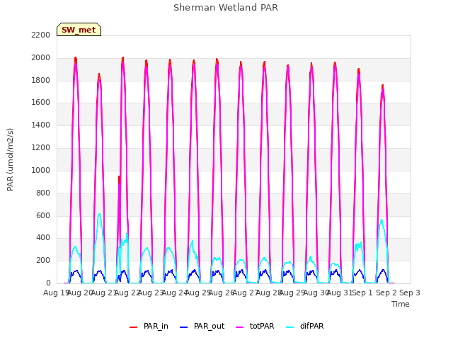 plot of Sherman Wetland PAR