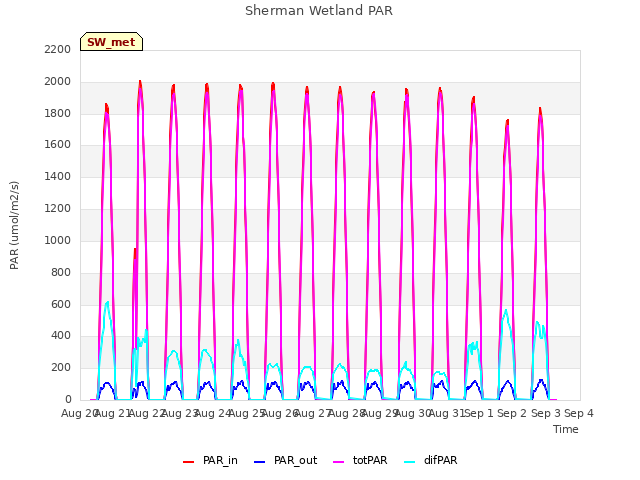 plot of Sherman Wetland PAR