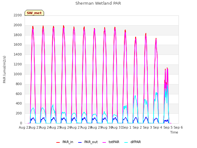 plot of Sherman Wetland PAR