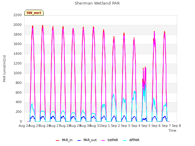 plot of Sherman Wetland PAR