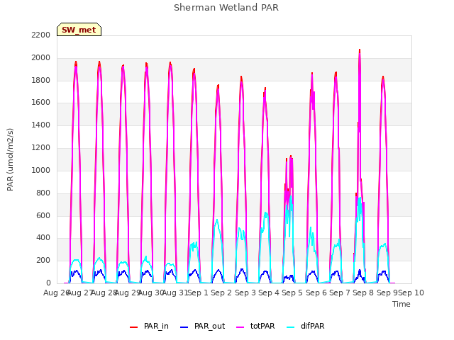 plot of Sherman Wetland PAR