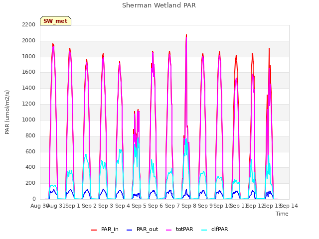 plot of Sherman Wetland PAR