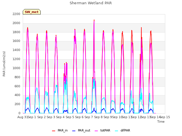 plot of Sherman Wetland PAR