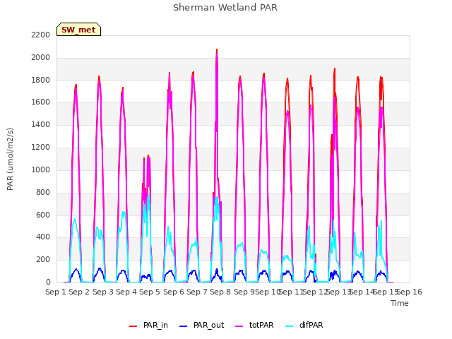 plot of Sherman Wetland PAR