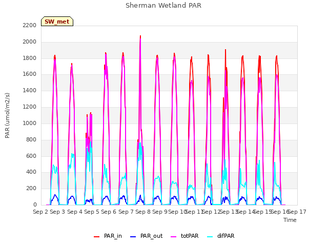 plot of Sherman Wetland PAR