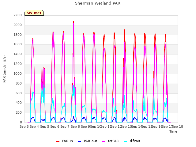 plot of Sherman Wetland PAR