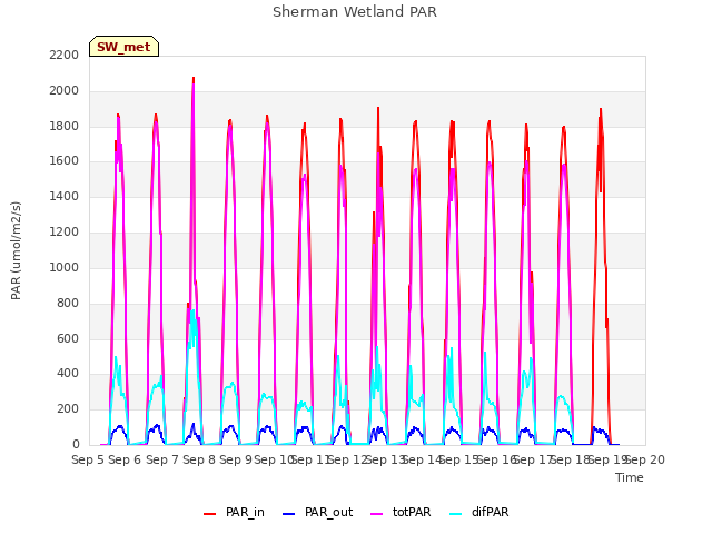 plot of Sherman Wetland PAR