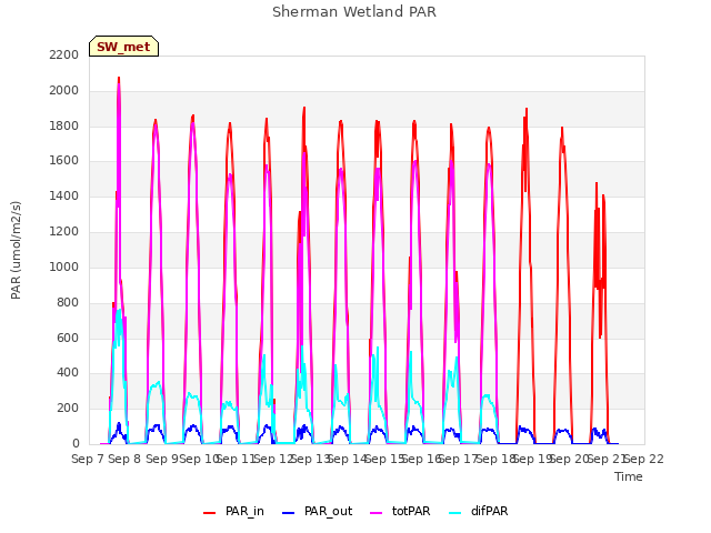 plot of Sherman Wetland PAR