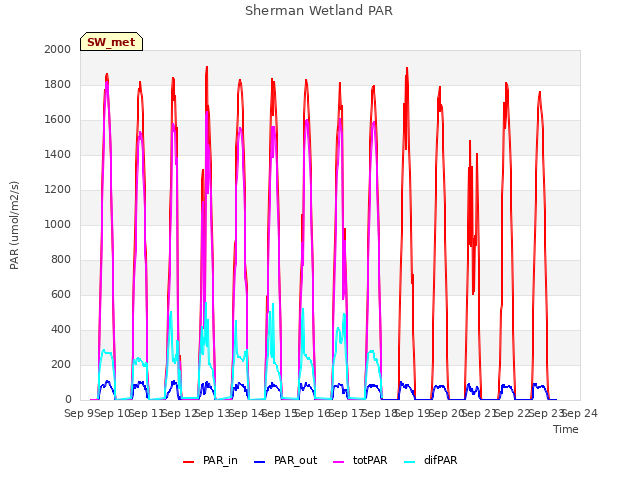 plot of Sherman Wetland PAR