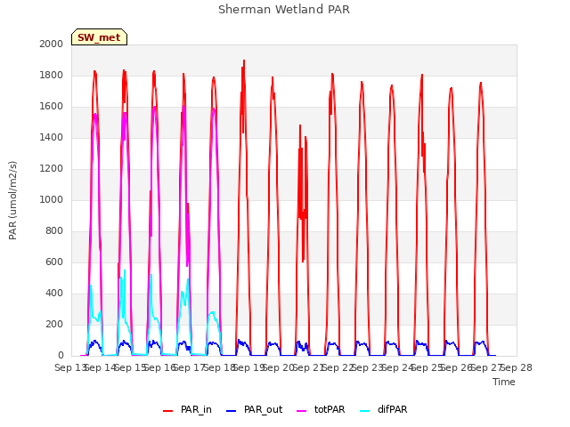 plot of Sherman Wetland PAR