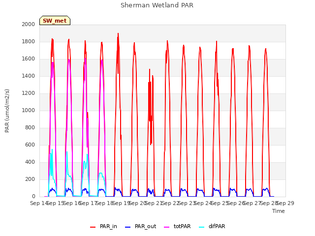 plot of Sherman Wetland PAR