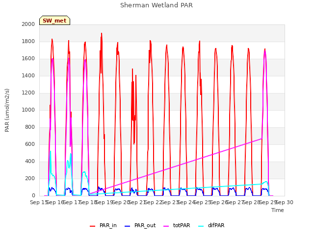 plot of Sherman Wetland PAR