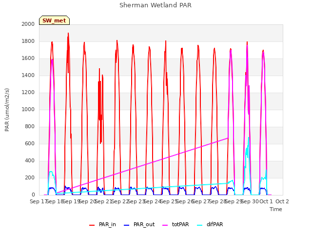 plot of Sherman Wetland PAR