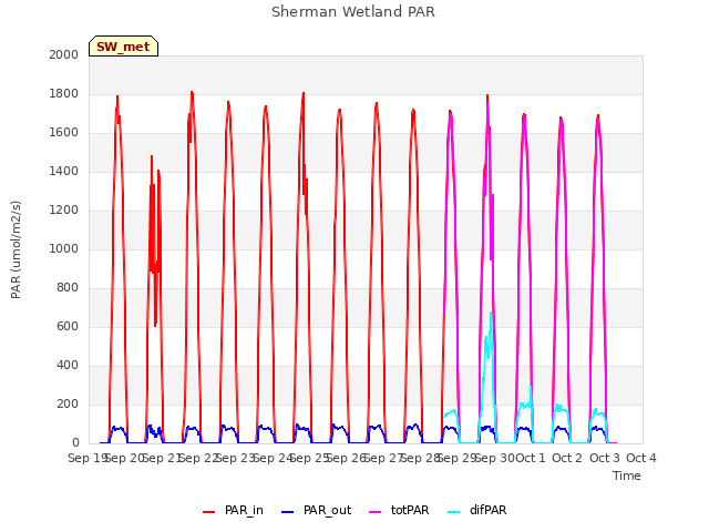 plot of Sherman Wetland PAR