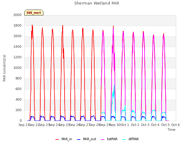 plot of Sherman Wetland PAR
