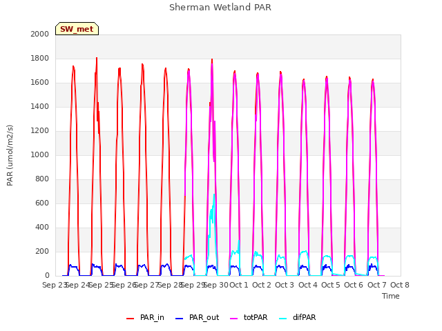 plot of Sherman Wetland PAR