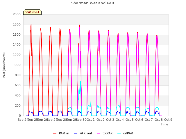 plot of Sherman Wetland PAR