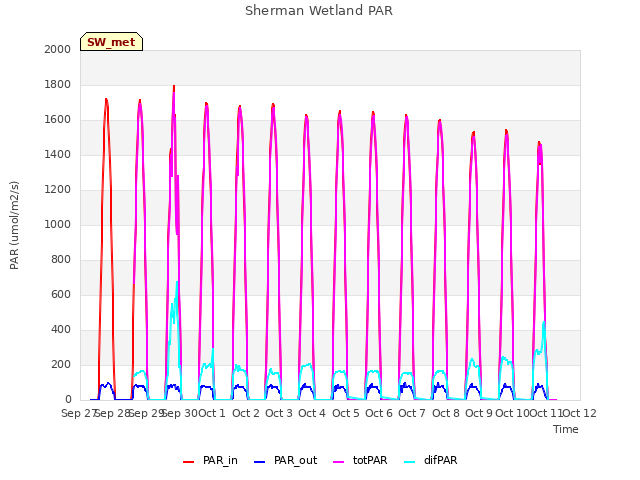 plot of Sherman Wetland PAR