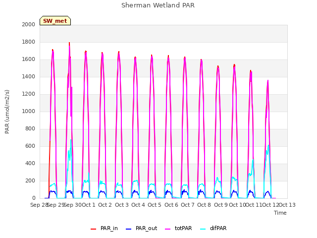 plot of Sherman Wetland PAR